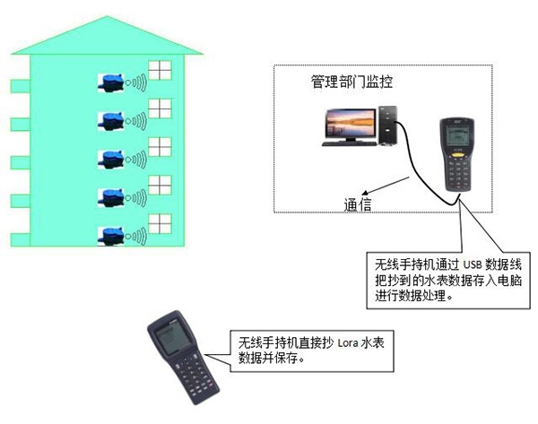 Lora无线智能远传水表半自动组网拓扑图