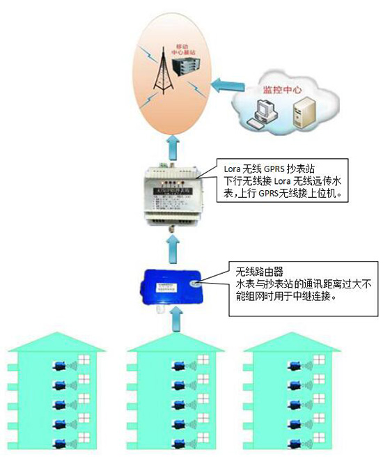 Lora无线智能远传水表全自动组网拓扑图