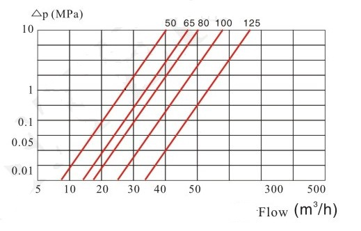 可拆卸螺翼式水表压力损失曲线图1