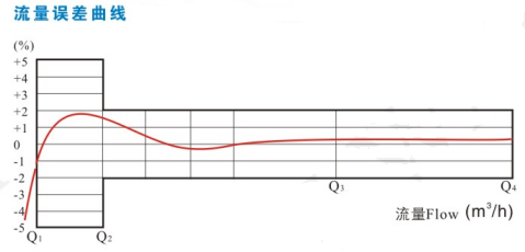 垂直螺翼式水表流量误差曲线图