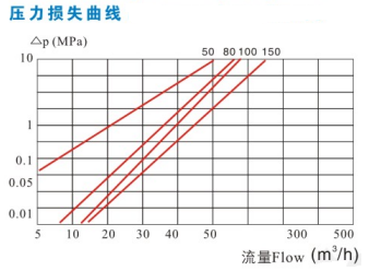 垂直螺翼式水表压力损失曲线图