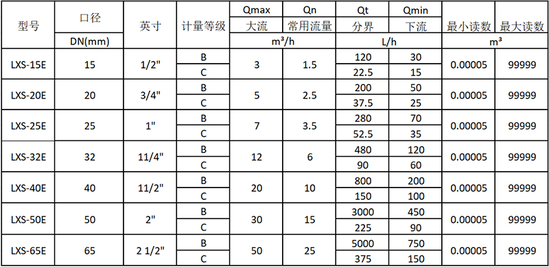 旋翼多流湿式水表技术参数表(ISO4064:2003标准)