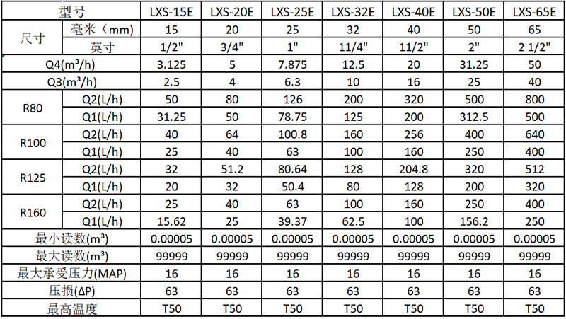 旋翼多流湿式水表技术参数表(ISO4064:2005新标准)