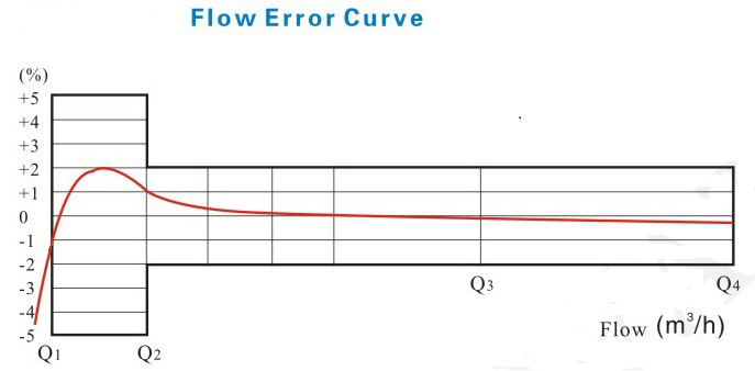 立式容积式水表流量误差曲线图