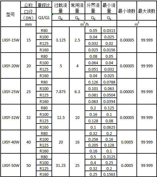 NB-IoT无线远传水表流量技术参数1