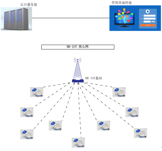 NBIoT无磁无线远传水表全自动组网拓扑图