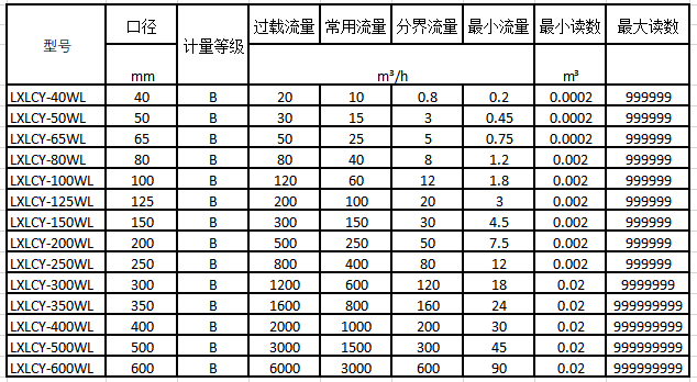 大口径无线远传水表流量技术参数表