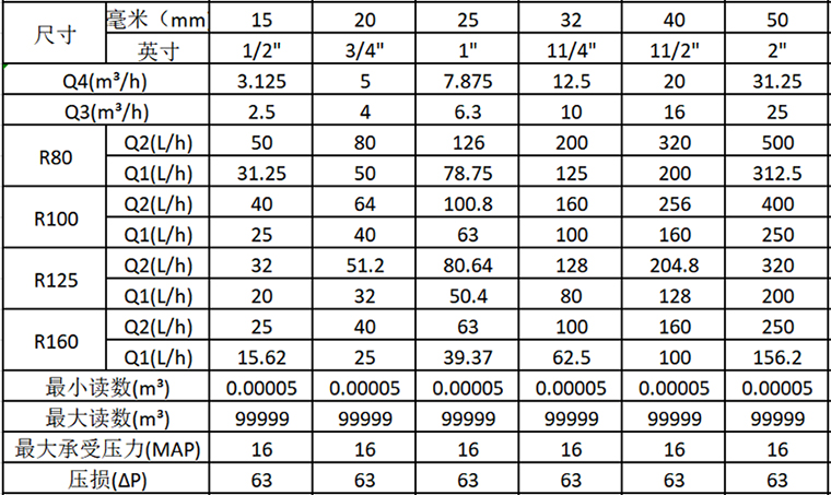 电子远传水表技术参数表(ISO4064:2005新标准)