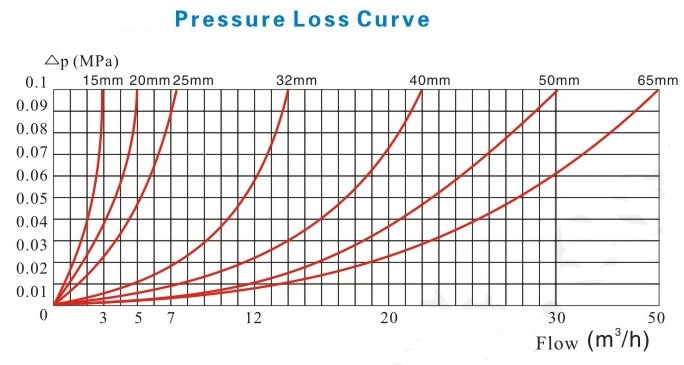 电子远传水表压力损失曲线图