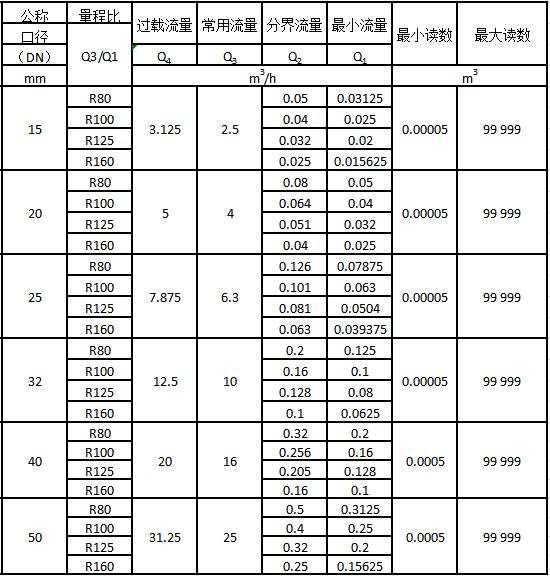 智能预付费水表流量技术参数表