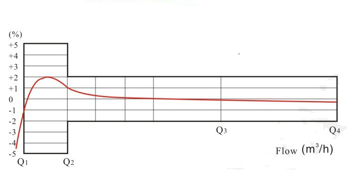 大口径预付费水表流量误差曲线图